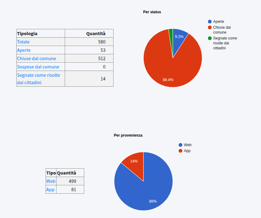 Statistiche segnalazioni 1