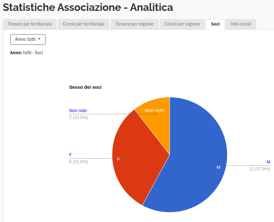 Analitica - Statistiche